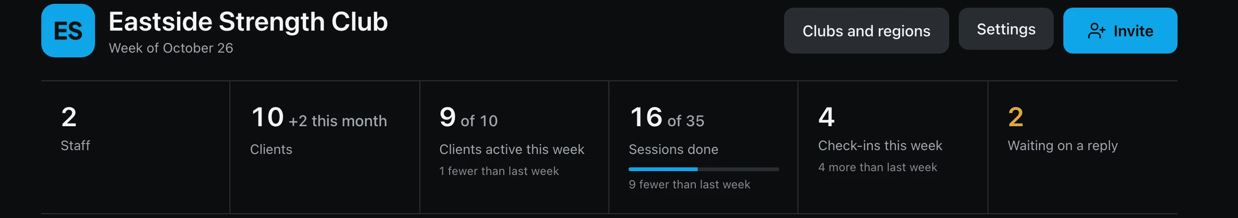 A one-location gym's week: staff, clients, clients active, sessions done, check-ins and replies waiting