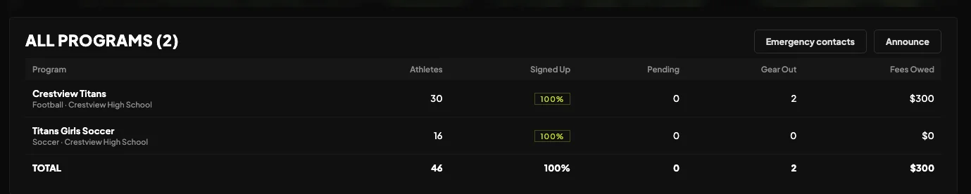 All programs on one table: athletes, signed up, pending, gear out and fees owed for each team, with a total row, and buttons for emergency contacts and an announcement to everyone